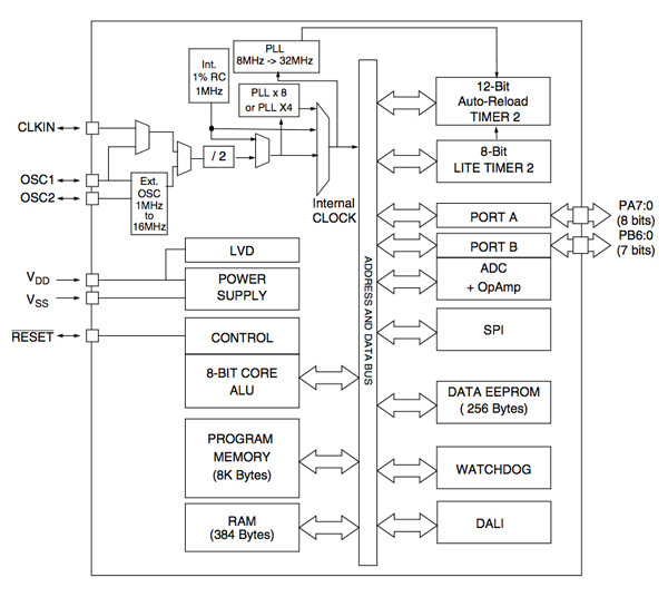 Top-level block diagram of ST’s ST7DALIF2 DALI microcontroller ST’s ST7DALIF2 DALI microcontroller